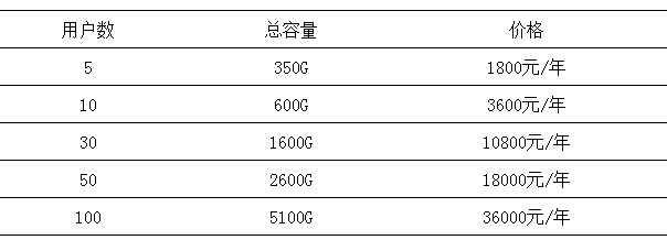微盤如何擴容？如何升級至專業版-騰曦網絡[騰訊企業郵箱]